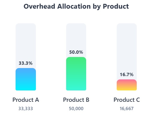 App for Allocating Costs to 3 units