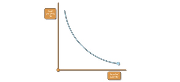 Cost Graphs